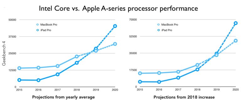 Sunt procesoarele Apple mai bune decât Intel?