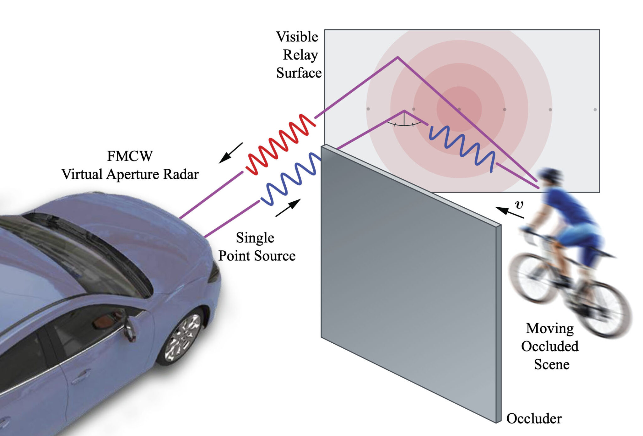 Can radar see around objects? | TechDiy.info