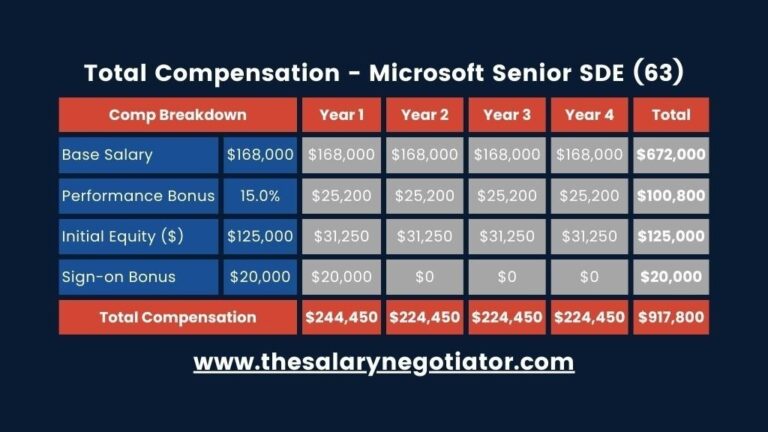 Kan du forhandle løn hos Microsoft?