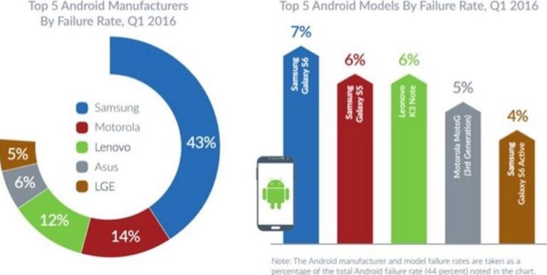 Bryder Androids iPhones nemmere?