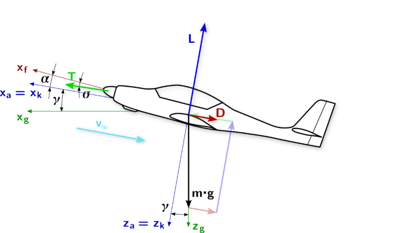 How does a pilot lift the nose?