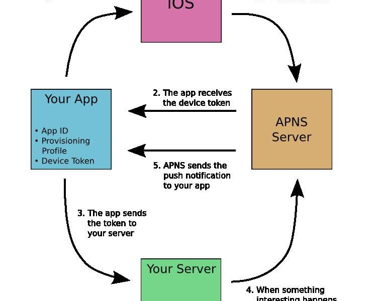 How does a push service work? TechDIY.info