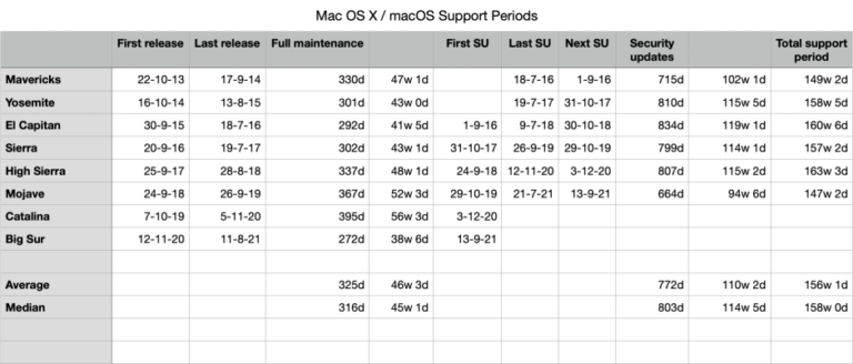 Cât timp va fi acceptat macOS 10.15?