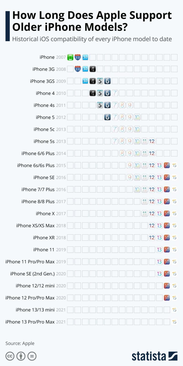 Hvor mange år holder Apple-produkter?