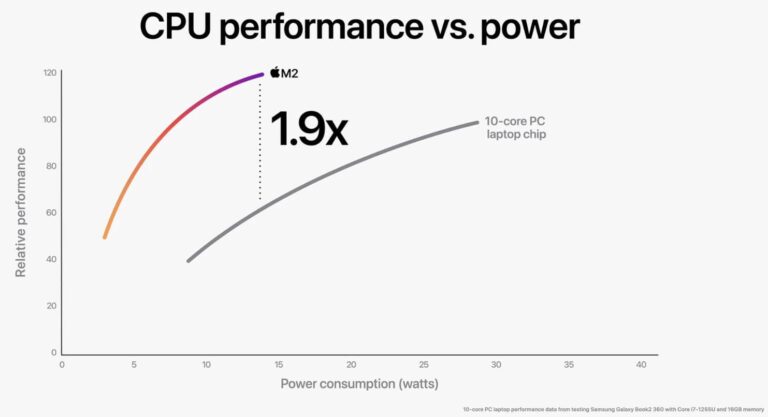 Är Apple M2 snabbare än i7?