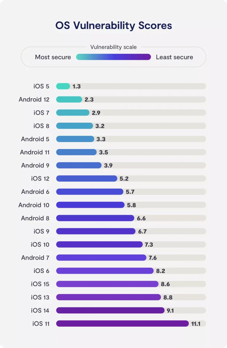 Is iPhone safer than Android?