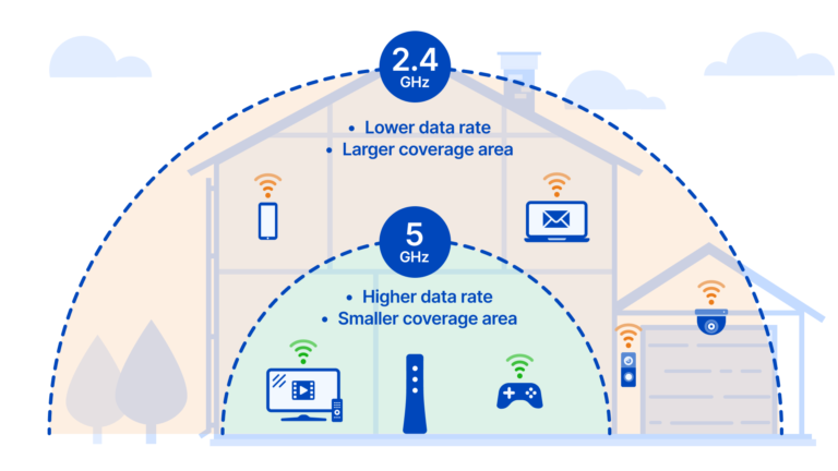 Är det bättre att ansluta till 5GHz eller 2,4 GHz?
