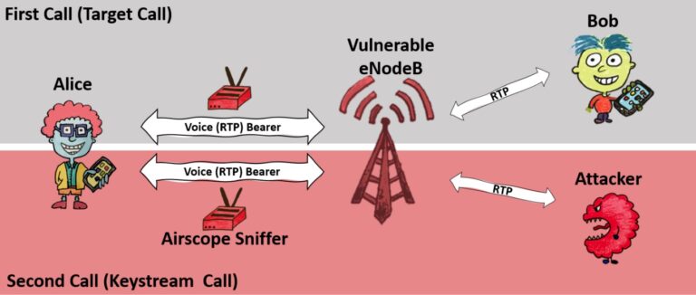 Is it possible to eavesdrop on a cell phone?