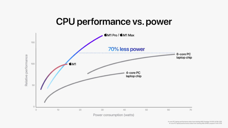 Is M1 Max the most powerful processor?