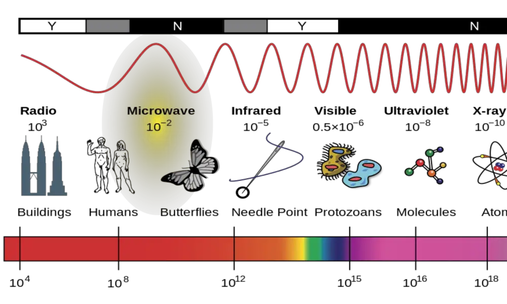 Диапазоны спектра электромагнитного излучения. Спектр шкала электромагнитных волн. Электромагнитные излучения шкалы спектра. Электромагнитное излучение спектр электромагнитного излучения.