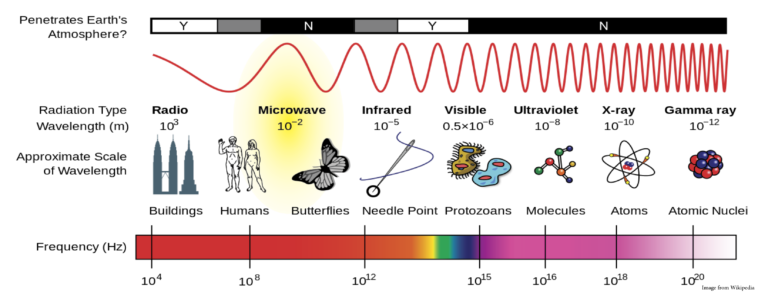 Is radar a microwave or radio?
