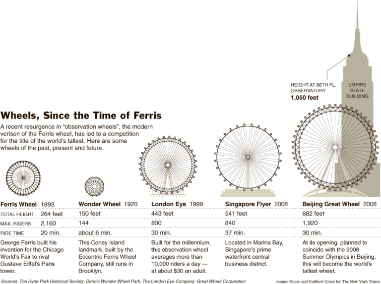 Is Singapore Flyer bigger than London Eye?