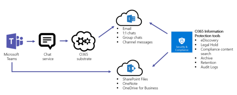 Is Teams chat secure?