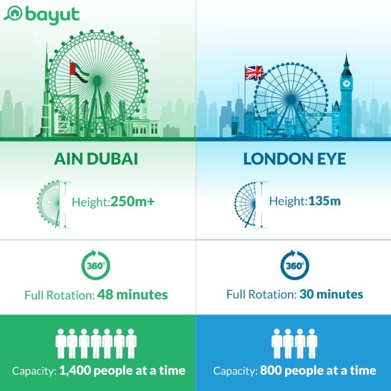 Is the Dubai wheel bigger than the London Eye?