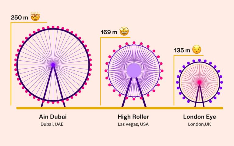 Is the London Eye or high roller bigger?
