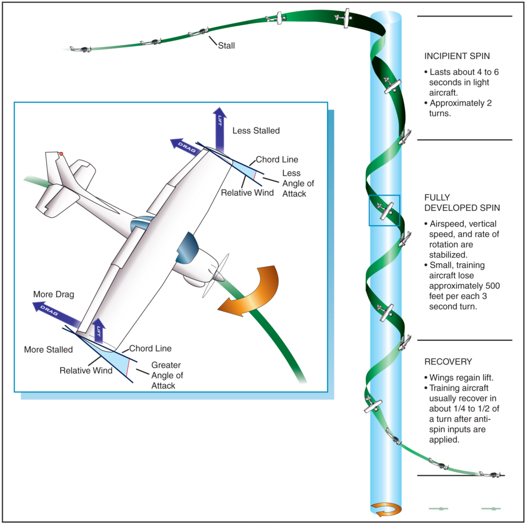 What causes a spin in an airplane? | TechDiy.info