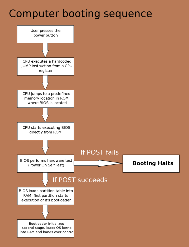 What does startup mean on computer?