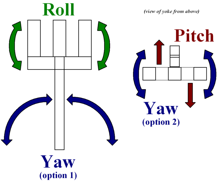 What happens when you push the yoke forward?