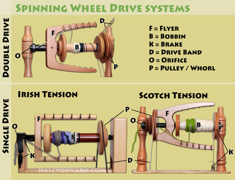 What is a double drive spinning wheel?