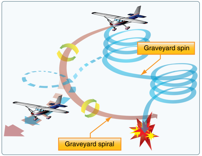 What is a graveyard flight?