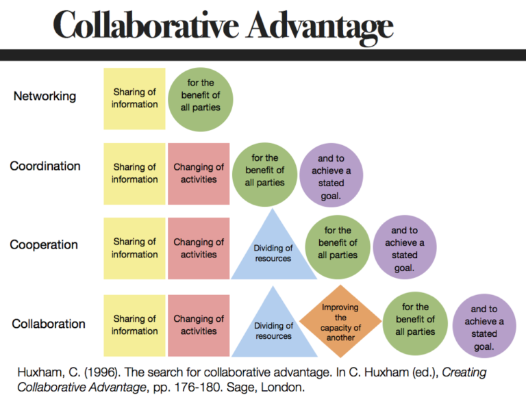 What is collaborative advantage?