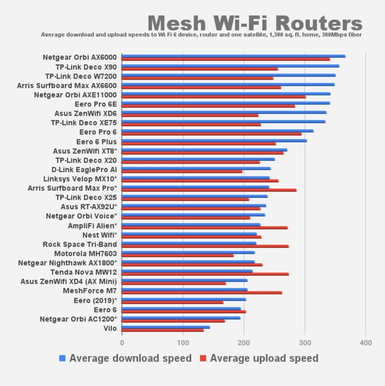 What is good router speed?