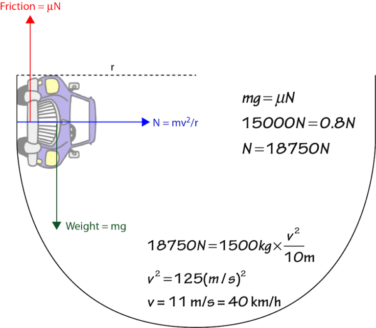 What is meant by Well of Death physics?