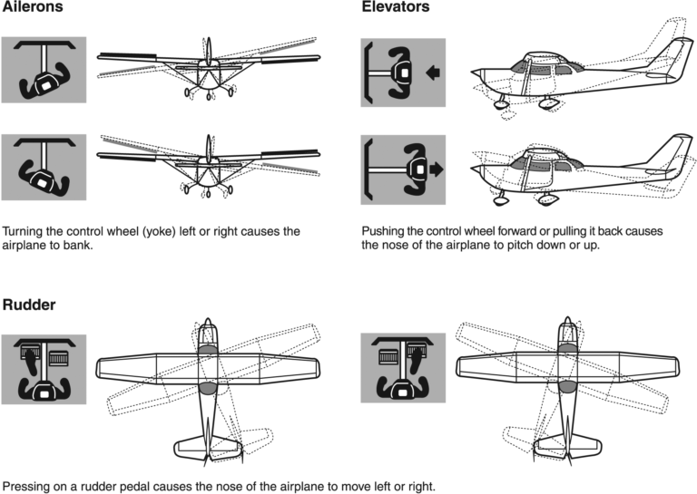What moves when you turn the yoke to the left or right?