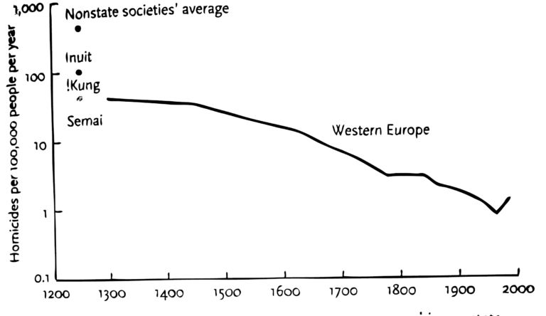 What was the murder rate in medieval times?