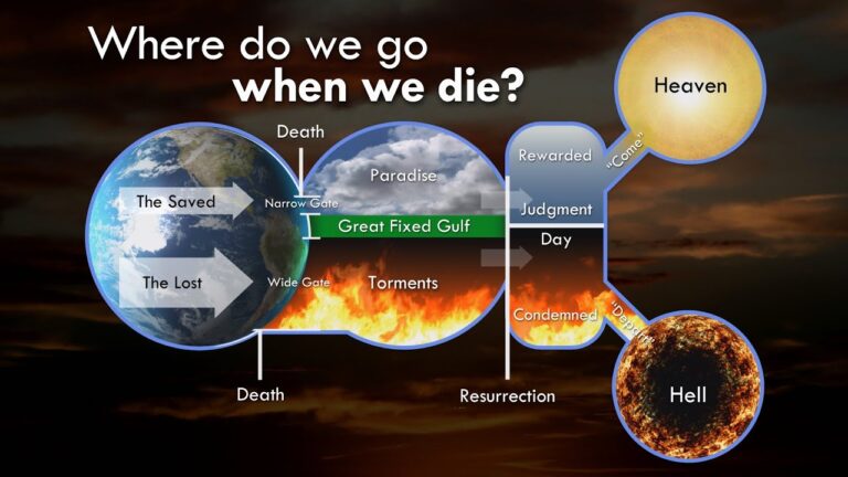 Where do people go after death?
