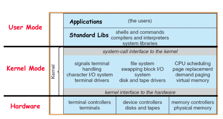 Where is the kernel located?