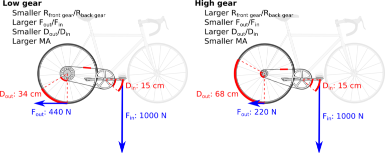 Which force applied to the pedal on a bicycle?