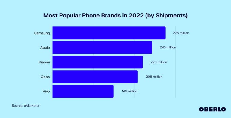 Which phone brand is most used?
