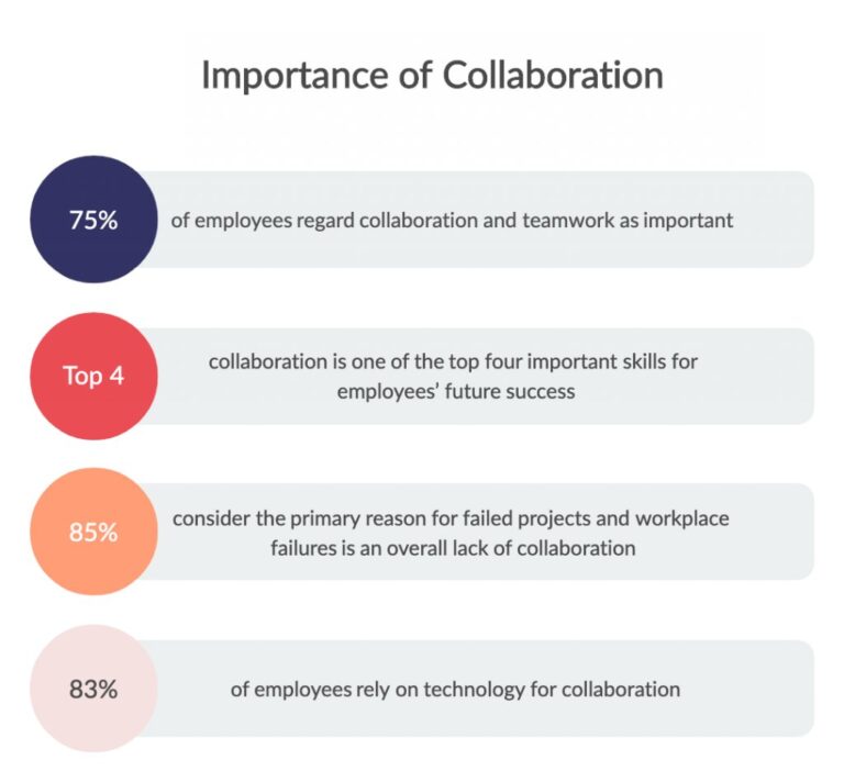 Why collaboration and teamwork is important?
