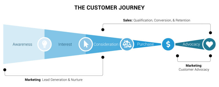 Why is collaboration important in marketing?