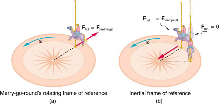 Why is Coriolis force fictitious?