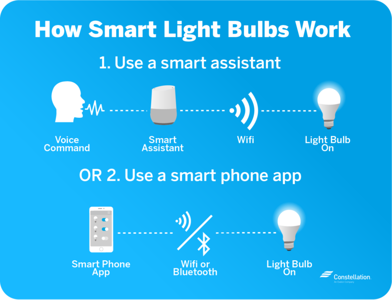 Why is smart lighting important?