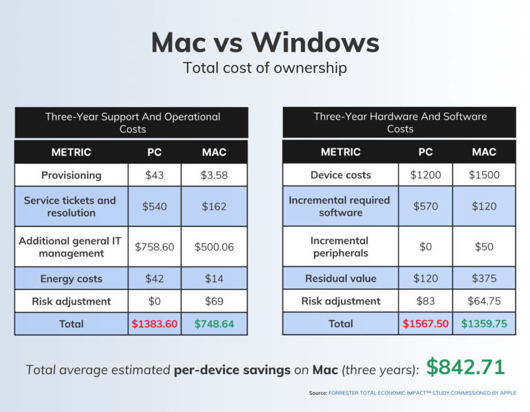 Varför är Mac så mycket bättre än Windows?