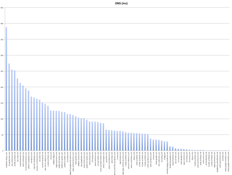 Can DNS affect performance?