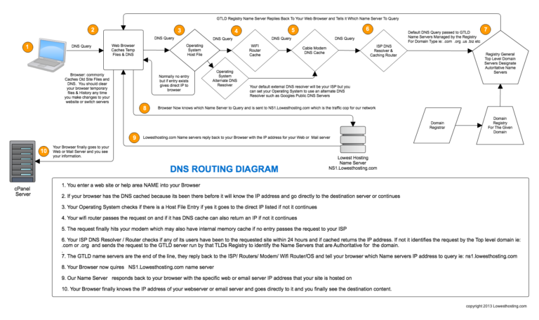 Do routers cache websites?