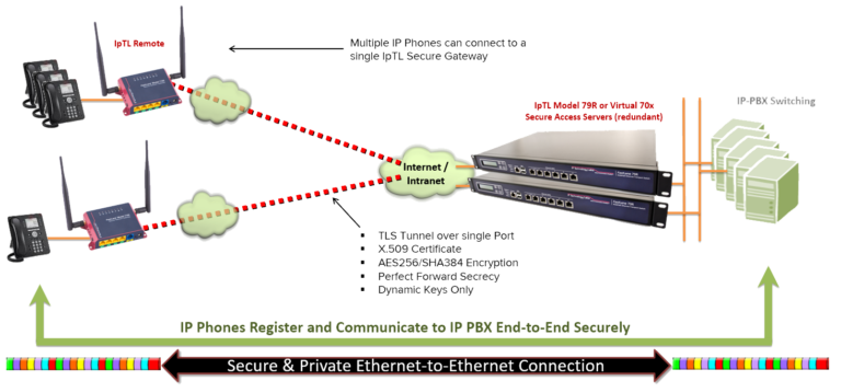 Do you need VPN if using Ethernet cable?