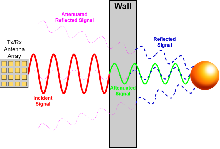 Does 5GHz go through walls better?