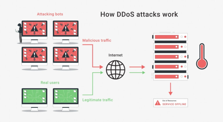 Does changing IP stop DDoS?