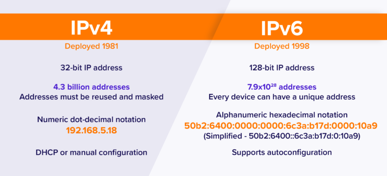 Does DNS use IPv4 or IPv6?