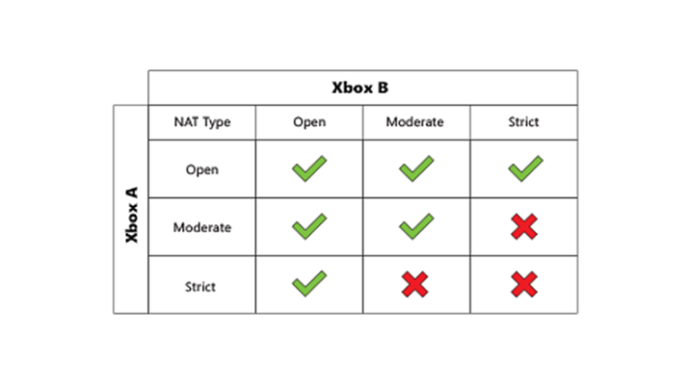 How do I fix my Xbox multiplayer connection?