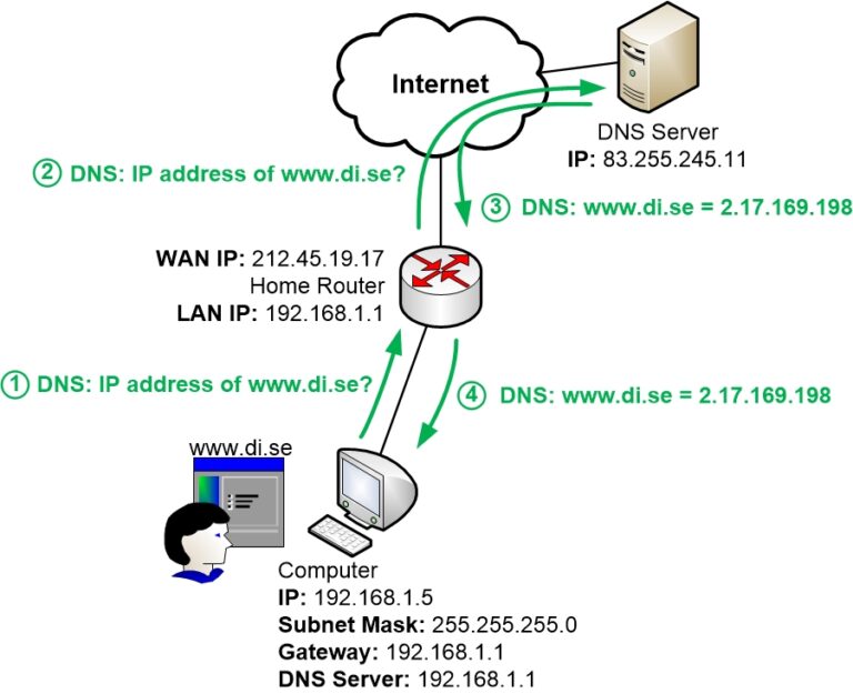 How does an IP address relate to a DNS name?