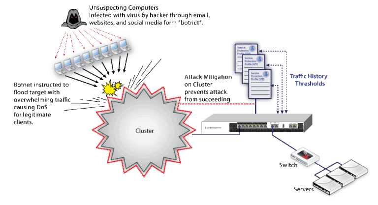 How does DDoS protection work?