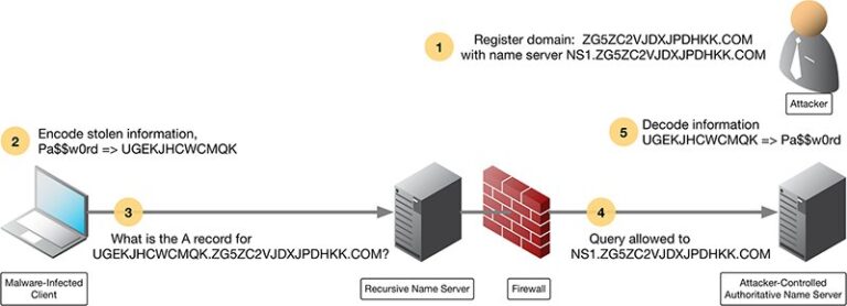 Como funciona a exfiltração de DNS?