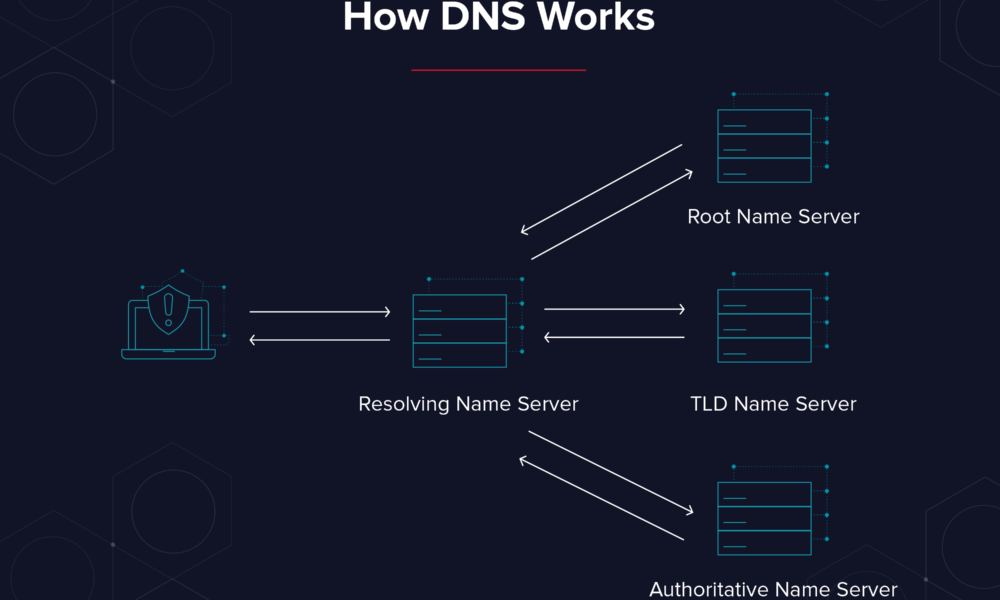 How does DNS server get updated? - TechDIY.info