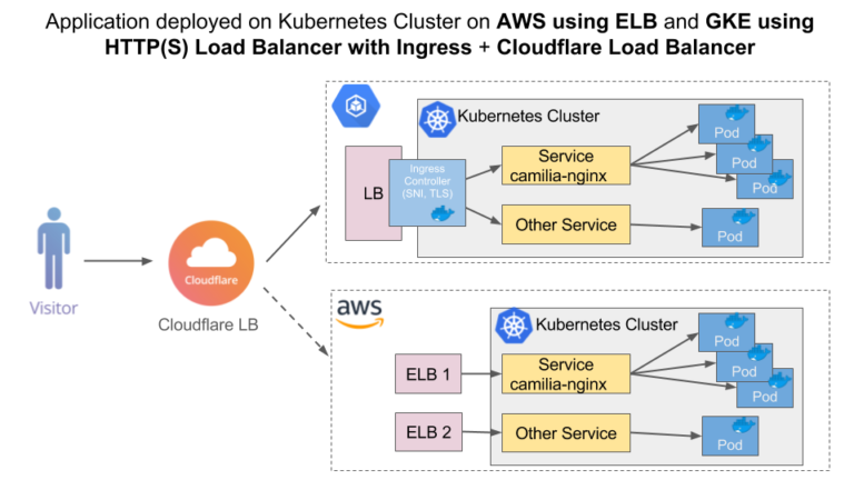 How is Cloudflare different from AWS?